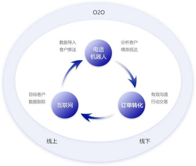 智能電銷機器人超高效率傳統營銷即將面臨改革。