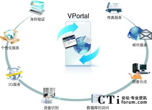 '></center><br />
　　<b>1.互聯網的“直觀”與電話的“直接”</b><br />
　　根據AT&T對中小企業營銷的調查顯示：采用互聯網發起的電話營銷，能夠降低企業營銷成本至原有的1/14，并大幅度提高營銷成功率；而語言交流可以大大提高網絡廣告的效果。任何企業若能將互聯網和通訊完美的結合起來應用，將無往不利，在激烈競爭中始終處于不敗之地。語言交流可以大大提高在線交易的成功率，在缺乏即時溝通的情況下，消費者網上購物時，即便已經挑選好商品放入購物車后，最終成交率也只有不足20%。<br />
　　英立訊ZingSwitch CVNET(i)平臺，基于傳統電話(PSTN)、即時消息（IM）和在線語音（WebCall）的互動溝通對于解答問題、排除疑慮、捕捉瞬間購買沖動具有極大的幫助，結果是交易的成功率成倍提高。語言交流容易建立顧客與商家之間的信任，改善客戶關系，提高客戶忠誠度。過分依賴互聯網的溝通方式往往忽略了人與人之間直接語言溝通，而這正是深入談問題、增強情感交流、傳遞更豐富信息所必不可少的方式。消費者的“通話”行為對商家才有價值，而如何將互聯網上的“點擊”行為更多轉化為“通話”行為，正是我們這次整合方案所要解決的問題。<br />
　　最大的受益者是商家，以基于Voip技術的WebCall功能為例：在潛在顧客瀏覽網頁時，WebCall功能一直漂浮在網頁上，它幫助商家精準定位，抓住具有很強“潛在購買欲望”的直接消費者，使商家的網絡廣告變成在線通話工具，及時捕捉消費者瞬間購買沖動，解答問題、排除疑慮，使交易的成功率成倍提高。<br />
　　同時消費者打電話并保證不泄漏電話號碼，消費者致電商家的意愿大大增加。而這樣的直接通話往往為商家提供了一個極好的“顧問式營銷”的機會，結果大大提高了成交率。<br />
　　<b>2.聯絡中心－電子商務企業的門戶</b><br />
　　步入網絡時代多年，電子商務已經融入百姓的日常生活，網上購物、網上訂票早已司空見慣。在這個時代，人們越來越倚重網上信息，對于那些網絡購物、訂票公司的物理存在已經不再關心了。很多企業也樂于就此壓縮成本，租用更便宜的辦公室，不再花大價錢裝潢門面，這些因素已不再會對他們的企業聲譽和信譽造成太大影響。<br />
　　面對一個虛擬的空間，面對越來越多的網絡詐騙，消費者也在不斷尋找著能夠檢驗商家品質的方法。聯絡中心無疑成為了連接虛擬和現實的一座橋梁，消費者可以通過電話的接聽情況判斷一家企業是否足夠正規，企業的服務流程是否專業。<br />
　　英立訊ZingSwitch CVNET(i)平臺所創造的嚴謹、規范的聯絡中心有利于提升企業的專業形象，增加用戶的好感度，儼然成為了網絡時代的企業門面，并且已經成為了不少大中型企業的必設部門。<br />
　　<b>3.聯絡中心是電子商務必不可少的銷售環節</b><br />
　　越來越多的人開始利用互聯網查找商品信息、比較產品性能、詢價、更改產品配置、索要文字介紹或樣品、發出電子郵件與銷售人員聯系……有長期規劃的企業不僅看到了互聯網的潛力，對互聯網現存的不足也會有所準備。一個非常必要的彌補方法就是在網頁上集成聯絡中心。對Dell計算機公司的網絡銷售一般來講，一個認真的潛在客戶會訪問Dell的主頁大約7到8次，更改配置以確認最合適他的性能價格比，然后非?？赡馨粗黜撋咸峁┑碾娫捙c我們的聯絡中心電話銷售人員聯系。大部分的人還會重復詢問他已經在網絡上得知的信息，比如說有關報價和運費的問題，這樣反復確認之后，他還可能會選擇到就近的現場銷售展廳實地考察，索要銷售人員的名片、地址，最后下訂單。 <br />
　　不可否認，從效率或者成本的角度來講，完全網絡化的人機界面操作實現的交易是最迅速，也最便宜的。但是，當客戶把信任度、消費習慣、運輸、付款、售后服務等因素進行通盤權衡的時候，純網絡交易至少在現在還顯得有些單薄，要在人群中識別有購買傾向的潛在客戶，網絡銷售和零售門市部并沒有什么區別，兩者都是等待顧客上門。但是所不同的是，當你在網頁上提供了其他的聯系渠道之后，有購買意向的顧客會主動再次與銷售人員進行聯系，而電話，正是他們最常采用的聯系渠道之一。 <br />
　　<b>4.V_Business與E_Business的結合</b><br />
　　英立訊ZingSwitch CVNET(i)平臺，不但可以促進電子商務（E_Business）的銷售力度，同時也可以作為獨立的銷售中心和盈利中心而存在。在很多企業，聯絡中心也不僅僅是消耗成本的服務中心，而變成擴大利潤的銷售中心。<br />
　　也就是說對于業務提供商來說，真正要從如今巨大的電子商務市場中獲得最大的收益就應當采用語音電子商務（v_Business）－基于語音的電子商務（voice_enabled e_Business）。v_Business（語音電子商務）使得客戶可以從全球數十億電話中任何一部獲得簡易的語音接入。這是用來吸引新用戶和保住已有用戶，并能使得您的企業盈利收入到達一個新的臺階的根本方法。<br />
　　英立訊ZingSwitch CVNET(i)平臺將CallCenter由成本中心轉化為利潤中心，改變Call　Center的業務模式，導入CRM(客戶關系管理)的理念，由被動提供服務到充分發掘客戶價值，主動出擊為企業創造利潤。 <br />
<b>關于英立訊科技</b><br />
　　英立訊科技（Zinglabs）作為國際領先的高效能一體化架構聯絡中心平臺倡導者，一直秉承“創新設計 追求卓越”的理念，經過多年研發在ZingFramework®高效能一體化架構的引領下，成功推出ZingSwitch® CVNET(i) （Contact-Center Versatile Network）系列產品，為用戶開創一個全面支持業務、融合全媒體、安全可信賴的一體化架構聯絡中心平臺和運營績效管理平臺，并被業界譽為第四代聯絡中心的代表。公司專心致力于CallCenter和CTI領域，多年來成功為中國農業銀行全國95599、中國人民銀行總行、中央國債總局、商務部全國12312、中國石化全國服務熱線、國家電網95598、上海世博會、北京人民廣播電臺等眾多行業高端用戶構建聯絡中心平臺。回歸民族品牌后，英立訊將立足于一個嶄新的起點，作為原廠商繼續在聯絡中心領域不斷專研和探索，創一流產品品牌和服務品牌，并通過  ZingSwitch® CVNET(i)系列產品帶您輕松跨入全媒體聯絡中心的“感•動”時代。<p align=