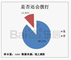 '></center><br />
　　被訪用戶撥打百度樂居400電話主要目的為查詢房源及房產(chǎn)市場行情信息，此部分的比例近80%。即撥打百度樂居400電話的用戶，都是有明確購房意圖的潛在購房成交者；<br />
　　<b>3、易用、便捷和專業(yè)是網(wǎng)友對百度樂居400電話的評價</b><br />
　　被訪者在撥打過百度樂居400電話后，表示此產(chǎn)品最大的特點是易用、便捷和專業(yè)。用戶的直接反饋是：用戶不止可以獲知樓盤分機號，且呼叫中心坐席人員可以直接轉(zhuǎn)接到樓盤。當(dāng)樓盤無人接聽時會直接轉(zhuǎn)回人工坐席，坐席人員會再次告知樓盤分機號以便用戶再次撥打；呼叫中心坐席人員可以為用戶提供目標(biāo)樓盤的相關(guān)信息，解答用戶疑問，而不僅限于電話轉(zhuǎn)接。<p align=