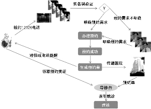 '></center><br />
　　陳旭是內蒙古12320衛生公益服務熱線負責接聽電話的座席員。據介紹，打電話的這名年輕人是一名進城打工人員，因為一次偶然的性經歷，他懷疑自己感染了艾滋病。<br />
　　“事后，他總感覺全身不舒服，有明顯的感冒樣癥狀，精神趨于絕望。他不敢回家，怕傳染給家人，也不敢找人訴說，怕別人嫌棄他，于是整日在外游蕩。”陳旭告訴《北方周末報》。<br />
　　在百般焦急與無奈下，這位“恐艾癥”人員撥通了12320衛生公益熱線，咨詢艾滋病相關知識。<br />
　　“每次檢查結束后，他都要撥打12320熱線，與我分享他的感受，訴說痛苦。”陳旭說。<br />
　　經過56天的排除期，他已被排除了感染的可能，而陪伴他度過這段艱難歲月的所有12320座席員也都暗暗為他高興……<br />
　　<b>受理量平均每月增長30.2%</b><br />
　　自2011年2月起，在內蒙古自治區各大醫院掛號窗口的服務平臺上添置了一個名片盒，里面裝有12320宣傳卡片，上面寫著內蒙古衛生公益熱線，可受理突發公共衛生事件舉報，醫療衛生服務投訴，健康知識和衛生政策咨詢，就醫指引和預約掛號服務以及對衛生工作意見和建議……<br />
　　據悉，12320是衛生部于2005年12月9日開始在全國啟用的一個統一、便于記憶和使用的政府公益熱線電話。電話覆蓋全國各地，服務對象為境內所有人。12320呼叫中心按照國家行政區劃在各地級以上城市建設，各地公眾撥打當地12320只需支付市話費。<br />
　　據介紹，內蒙古12320呼叫中心于2011年2月正式運行。目前，已覆蓋全區。截至2011年10月，共受理各類服務事項8272件次，平均每日接聽電話100次，以政策與健康咨詢居多。<br />
　　內蒙古衛生廳12320負責人生焰明告訴《北方周末報》：“從2010年10月啟動熱線以來，我們的受理量平均每月增長30.2%。”<br />
　　生焰明說，投訴電話逐漸增多，大部分來自呼和浩特地區，其中以醫療糾紛案例居多，一般都可以協調解決。另外，還有各種各樣的投訴與建議，只要可以辦理，都會盡量受理。<br />
　　據了解，12320同時開辦了網上受理平臺，電話平臺和網上平臺都設置了蒙漢雙語服務。<br />
　　記者從該網站上看到，首頁的大部分空間都被群眾來信占據，而在每條意見下方都有12320的回復內容。而網友可以為回復的滿意程度打分。<br />
　　“我們有一個催辦機制，根據群眾反映的內容，將不同事件發公函到相應的部門，并責令這些部門在10日內給出處理意見與答復。之后，由我們電話或網上回復這些群眾意見的處理辦法及解決程度，如還有不滿意的地方，我們也會一直追蹤。”生焰明說。<br />
　　有一次，一個人撥打12320熱線，說在呼和浩特市某飯店吃火鍋時，在湯里吃出了一只蟑螂，與店家協商無果，于是氣沖沖地要求去查這家店。<br />
　　接完電話，座席員李桂平與食品藥品監督管理局取得聯系，該局派稽查大隊去了現場。可這時投訴人卻說，店家已經向他們賠禮道歉，他要撤銷投訴。<br />
　　李桂平告訴《北方周末報》，類似這樣不歸他們管理的投訴很多，只要有需求，她們都會盡力幫助解決。<br />
　　今年62歲、家住通遼市扎魯特旗魯北鎮的格日勒，17年前被診斷為糖尿病。缺乏醫療常識的他，由于怕長期注射胰島素導致依賴性而拒絕治療，從而引發了一系列并發癥，家庭經濟狀況由于治病直線下降。<br />
　　在熱線座席員的幫助下，他了解到相關政策并找到了解決的部門，他發現他的大部分治療費用國家都可以提供補助，現在的他又有了奔頭。<br />
　　據座席管理員王艷萍介紹，她們每一次接通電話，都會進行錄音，這樣是為了方便對座席員的監督與管理。<br />
　　“我不知道還能預約掛號啊”<br />
　　記者在隨后的走訪中發現，在內蒙古醫院掛號就醫的人群中，很少有人注意到12320宣傳卡這個小玩意的存在。<br />
　　據掛號窗口工作人員介紹，前來掛號的患者大多數都是直接繳費掛號，通過12320預約掛號的患者不足5%。<br />
　　該院咨詢處一位護士告訴《北方周末報》，一般通過12320預約掛號的患者都有時間段的規定，不用排隊等號。<br />
　　家住回民區的張磊打過一次熱線。他看到了貼在小區的宣傳紙。<br />
　　“那次打電話是因為我在某醫院門口停車時保安態度不好，我就投訴了。可我不知道還能預約掛號啊。”張磊告訴記者，他撥打熱線投訴后，院方向他道歉了。<br />
　　12320衛生公益服務熱線已開通近1年時間，為何大眾對此知之甚少？<br />
　　生焰明說：“由于經費問題，主要宣傳手段還是粘貼宣傳冊與發放介紹卡片。”<br />
　　據生焰明介紹，雖然自治區財政廳投入75萬元專項資金用于12320建設，但隨著呼叫中心的發展，擴大建設與資金不足的矛盾日漸突出，造成了宣傳資金的不足。<br />
　　“今后，我們將逐步擴大它的影響力。”生焰明說。<p align=