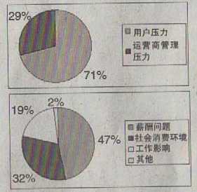 '></center><br />
　　負(fù)責(zé)某省電信運(yùn)營商呼叫中心招聘工作的小劉，最近一段時(shí)間奔走在省內(nèi)大學(xué)生招聘會(huì)上，為公司招聘客戶代表，可一周下來，收到的簡歷遠(yuǎn)低于預(yù)期。小劉告訴記者，由于近年來運(yùn)營商全業(yè)務(wù)的發(fā)展及營銷服務(wù)一體化的實(shí)施，紛紛對(duì)呼叫中心的客戶代表隊(duì)伍進(jìn)行了擴(kuò)充，因工作壓力大，用工屬于外包性質(zhì)，薪酬及保障體系不健全，客戶代表流動(dòng)率及離職率非常高。現(xiàn)在客戶代表招聘工作都成了常態(tài)化，時(shí)不時(shí)要進(jìn)行招聘補(bǔ)充，還與相關(guān)職業(yè)院校簽訂了用戶培養(yǎng)協(xié)議，以保障人員能滿足業(yè)務(wù)運(yùn)營。<br />
　　為了深入掌握當(dāng)前運(yùn)營商呼叫中心人員的壓力狀況，尋求破解之道，記者特借助相關(guān)渠道對(duì)電信企業(yè)呼叫中心200名人員進(jìn)行了一次調(diào)查。<br />
　　<b>壓力人人有，程度各不一</b><br />
　　在呼叫中心人員隊(duì)伍中，盛傳這樣一句話：如果你恨一個(gè)人，那就讓他去做客戶代表。<br />
　　據(jù)調(diào)查，當(dāng)前呼叫中心員工所感受的壓力越來越大，且壓力主要來源于形形色色的用戶來電。并不是每一個(gè)電話都是尋求幫助或咨詢業(yè)務(wù)的，很多來電是客戶投訴，而且經(jīng)常是質(zhì)問指責(zé)，甚至直接攻擊污辱客戶代表。而無論對(duì)方多么煩躁，多么出言不遜，他們只能笑語輕聲地安撫。晚上接聽的更有騷擾性的來電。<br />
　　來自運(yùn)營商管理的壓力。目前一些以罰代管、以會(huì)代管、簡單粗暴的管理是企業(yè)中的問題，加劇員工壓力。當(dāng)前運(yùn)營商對(duì)呼叫中心人員管理采取外包模式，對(duì)呼叫中心人員的服務(wù)水平及服務(wù)質(zhì)量提出了許多管理上的嚴(yán)格要求，要確保接通率和滿意率，加上運(yùn)營商全業(yè)務(wù)運(yùn)營，各類產(chǎn)品、資費(fèi)眾多，客戶代表的業(yè)務(wù)知識(shí)能力直接與其薪酬考核掛鉤，還要面臨各類集訓(xùn)及考核的通關(guān)考試，尤其是每周、每月的業(yè)務(wù)測(cè)試、星級(jí)考試，以致客戶代表的壓力與日俱增。<br />
　　在生活壓力的調(diào)查中，對(duì)于“薪酬偏低，經(jīng)濟(jì)不寬裕，難以應(yīng)付消費(fèi)”問題，選擇占比為47%，選擇“工作影響到了身心健康，出現(xiàn)亞健康狀態(tài)”占比為19%。在思想壓力的調(diào)查中，“職業(yè)發(fā)展方向不明，上升通道不暢”占比95%。從員工的選擇中可看出，由于運(yùn)營商體制改革政策仍有諸多不確定因素，員工對(duì)自身崗位的穩(wěn)定性等方面都有著較大的擔(dān)憂，尤其是用工性質(zhì)的不確定、薪酬和保障體系不健全，讓呼叫中心員工的思想壓力及包袱加重。<br />
　　在記者調(diào)查過程中了解到，目前運(yùn)營商對(duì)呼叫中心人員存在溝通渠道不順暢的問題。目前的狀況是，企業(yè)內(nèi)部的溝通渠道眾多，但實(shí)際的效果不佳，很多的溝通渠道只是一個(gè)擺設(shè)，或者是有上傳的渠道卻無反饋與解決，尤其在涉及員工切身利益的問題上更為突出。其中員工反映較為突出的問題是“在管理措施出臺(tái)之前，沒有從員工的角度出發(fā)，適度考慮員工實(shí)施承受能力”，占比67%。在呼叫中心員工解壓渠道調(diào)查中，自我調(diào)整解壓占比為51%，這說明呼叫中心員工逐漸學(xué)會(huì)了面對(duì)壓力的自我調(diào)整，但令人擔(dān)憂的是，管理人員還不能成為呼叫中心員工傾訴壓力的主要對(duì)象，有些管理人員溝通的方法簡單粗暴，重視業(yè)務(wù)、服務(wù)指標(biāo)，忽視了對(duì)員工的心理慰藉，在一定程度上拉大了員工與企業(yè)的距離。<br />
　　<b>減壓：老生常談的新課題</b><br />
　　沒有滿意的員工就沒有滿意的用戶。作為電信運(yùn)營商服務(wù)窗口的主渠道，呼叫中心員工承載了企業(yè)與用戶的直接對(duì)話，服務(wù)態(tài)度及水平事關(guān)電信企業(yè)的品牌與形象。<br />
　　“說起來重要，忙起來不要”，運(yùn)營商必須扭轉(zhuǎn)這種對(duì)呼叫中心的認(rèn)識(shí)，加強(qiáng)管理，通過轉(zhuǎn)變管理方式、優(yōu)化工作流程、完善體制機(jī)制來緩解和釋放員工壓力，變壓力為動(dòng)力、創(chuàng)造力直至形成企業(yè)整體競(jìng)爭力。<br />
　　運(yùn)營商需要完善對(duì)呼叫中心員工的保障機(jī)制，不能以為“一包了事”。目前呼叫中心存在崗位設(shè)置不合理、同崗不同薪、員工上升空間狹窄等問題，員工工作干勁受到很大的影響。運(yùn)營商要堅(jiān)持崗變薪變的原則，將績效積分與員工的職業(yè)生涯緊密聯(lián)系，進(jìn)一步實(shí)現(xiàn)員工評(píng)價(jià)的標(biāo)準(zhǔn)化、精確化、客觀化、公平化。同時(shí)，規(guī)劃員工職業(yè)發(fā)展通道，創(chuàng)造企業(yè)與員工共同發(fā)展的美好前景，提高員工的自信心，讓員工看到希望。<br />
　　對(duì)績效考核進(jìn)行科學(xué)優(yōu)化。指標(biāo)宜少、精，重點(diǎn)突出，因地制宜，合理設(shè)置。對(duì)員工的分工要明確，各司其職，各負(fù)其責(zé)。運(yùn)營商要加大對(duì)基層員工有關(guān)福利的宣傳力度，讓每個(gè)員工了解了企業(yè)的保障制度；增加敏感的保障機(jī)制，如住房公積金，適當(dāng)提高員工的福利待遇。對(duì)工作業(yè)績高、出成績的員工加大獎(jiǎng)勵(lì)的力度。要增加薪酬的透明度，并進(jìn)行橫向?qū)Ρ龋龑?dǎo)員工正確認(rèn)識(shí)競(jìng)爭、薪酬結(jié)構(gòu)等，擺正自身位置，讓員工能更加安心地工作。<br />
　　發(fā)揮現(xiàn)有溝通渠道應(yīng)有的效用，為員工減壓。運(yùn)營商要發(fā)揮企業(yè)現(xiàn)有渠道如內(nèi)部QQ、企業(yè)內(nèi)網(wǎng)、共創(chuàng)共享平臺(tái)的效用，疏通員工問題上傳的渠道，平臺(tái)側(cè)重點(diǎn)應(yīng)不同，如：內(nèi)網(wǎng)關(guān)注呼叫中心服務(wù)運(yùn)營問題，內(nèi)部QQ與共創(chuàng)共享平臺(tái)應(yīng)開放員工心聲，讓員工隨時(shí)隨地吐露自身的感受，緩解壓力。<br />
　　電信企業(yè)應(yīng)從呼叫中心員工體驗(yàn)的角度出發(fā)，大力加強(qiáng)廣泛、深入、細(xì)致的思想政治工作，緩解員工壓力，提高員工對(duì)職場(chǎng)體驗(yàn)的和諧度；通過優(yōu)化人力資源管理等措施，減少員工壓力。如年輕員工(尤其是“80后”、“90后”)，對(duì)壓力的承受能力小、對(duì)企業(yè)的黏性較弱，應(yīng)考慮增加這部分員工壓力承受力與對(duì)企業(yè)的忠誠度方面的教育。老員工則不同，老員工長期在企業(yè)工作，人事環(huán)境、工作環(huán)境較熟悉，對(duì)企業(yè)有較強(qiáng)的黏性，對(duì)這部分員工應(yīng)加強(qiáng)激勵(lì)，要充分激發(fā)老員工工作的積極性，發(fā)揮好示范與帶頭的作用。<br /><div align=center right