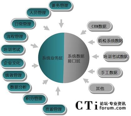 排班與運營系統項目功能