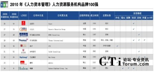 '></center><br />　　此次評選是《人力資本管理》雜志通過HR世界管理旗下的“人力資源情報系統”監測數據以及抽樣調查、互聯網以及媒體的索引或引用量、價值評估模型等評估方式選取100家在人力資源行業品牌建設方面有突出表現的企業進行排名。該榜屬于純公益性，沒有任何參評費用，這保證了榜單的公益性、開放性、公正性和權威性。此次易才集團在企業規模、專業服務、管理制度等幾個選項均得到較高評分，從而在眾多參評企業中脫穎而出，獲得了諸多肯定及認可。此次同時入圍的還有IBM、ADP、Manpower、Fesco、Hewitt Associates、中智等多家國際知名外包企。<p align=