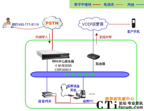 '></center></center> 　　唐和唐客戶服務中心系統由企業局域網、呼叫中心服務器（含MVB2000交換平臺、CSR2000座席系統、數字中繼接口板）、語音網關及座席話盒耳機和座席電腦組成的。呼入采用當地電信數字中繼線路作為呼入線路；呼出采用VOIP運營商落地線路作為呼出線路。由呼叫中心系統自動完成呼入電話與呼出電話的路由，系統功能包括IVR語音導航、來電彈屏、客戶管理、通話錄音、CDR報表、自動外撥、點擊撥號等。<p align=