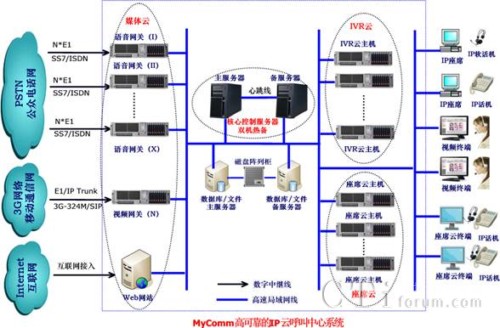 '></center>
　　可堆疊的IVR云：單機(jī)支持32個(gè)IVR模塊，最大支持640路IVR語音流程處理。
　　可堆疊的座席云：單機(jī)支持50～100個(gè)座席云終端。真正體現(xiàn)座席云終端“低成本、低功耗”的快速部署、快速擴(kuò)展、快速應(yīng)用
　　高可靠的雙機(jī)熱備核心控制：主備服務(wù)器通過心跳線交互信息，最快2秒的主備雙機(jī)熱切換。最大支持8000線接入、8000路IVR、4096個(gè)座席、2048路傳真、1024路視頻，含集中式IP全程錄音的IP云呼叫中心。雙機(jī)熱備核心控制也可無限堆疊為多個(gè)域服務(wù)。<p align=