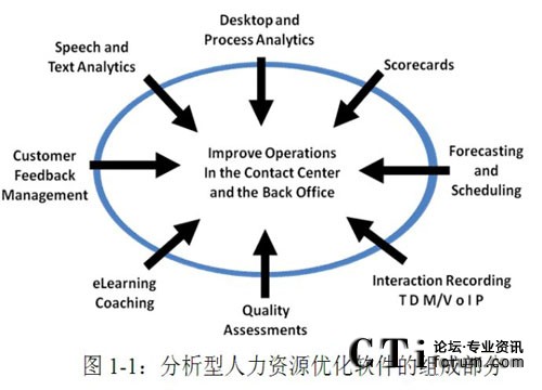 '></center>
　　分析型人力資源優化軟件包括了在同一平臺上運行，使用通用GUI和單一數據庫的應用程序： 
　　互動錄音 –其功能包含客戶互動錄音，無論是時分多路轉換（TMD），還是因特網協議（IP）或會話初始化協議（SIP），均可勝任。對于經常處理信用卡支付的組織，還可以使用支付卡計劃（PCI）和記錄編碼。并可以對網絡文字聊天內容和電子郵件響應組進行錄屏。 
　　質檢管理—搜索、選擇和回放錄音或錄屏記錄；使用智能化的定制方法進行評估，創建“質量”評分，并確認培訓和指導機會...... 
　　電子培訓和輔助—這確實是兩種應用程序...... 
　　語音分析— 這是大家都關注的一項內容，語音分析是一種會“傾聽”互動錄音的解決方案；將聲音轉換為文本；對文本進行索引；將所有的通話錄音進行分類整理；與前期的結果進行比較—所有的內容都可以反映現實，并找出問題發生的原因。  
　　文本分析—客戶們往往使用各種媒體渠道與企業進行溝通。電子郵件、網絡文字聊天、博客、微博、社會網絡和其他各種基于文字的渠道。...... 
　　桌面分析—這是一種革命性的解決方案，它使得后臺辦公室環境中的人力資源優化解決方案有了用武之地，并且提供了透視員工績效的全新視角，它將普通的電腦轉變為電話線上或線下員工個人績效數據的重要來源。 
　　排班管理—最后，我們談一下排班管理（WFM）應用程序，這個應用程序按照整個呼叫中心的要求，以最優化的方式規劃各類環境中的排班管理，確保最小人力資源成本下的最優質服務： 
　　1. 從單一至多地點的虛擬中心
　　2. 單一技能至多重技能
　　3. 單一渠道至多重渠道
　　4. 從語音通話（內部和外部），電子郵件，網絡文字聊天記錄，信件和其他活動。
　　雖然每種應用程序都有獨立的價值，但是它們是在統一的平臺中運行的，且經過了高度整合—這樣就強化了聯合和快速決策能力，創造了協同效應，并驅動呼叫中心績效提高。
　　一個內部程序合作緊密的分析型人力資源優化工具套裝就像是一套放大反饋系統。一種程序的輸出內容可以成為另一種程序的輸入內容，每一項內容經過系統內部的流轉，都可以發揮出最大的效能。
　　從第二章開始，我們將詳細解釋每一項內容，并討論最佳功能。不過，我們要清楚知道，分析型人力資源優化只是旅程的開始，而不是目的地。<p align=