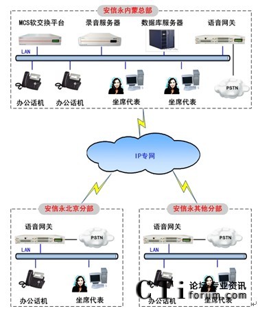'></center>

　　2、分支機構的部署　　　　分支機構部署基于IP網絡語音網關連接現有電話網絡（PSTN），辦公人員配置IP話機，坐席人員配置SEME坐席軟件。<p align=