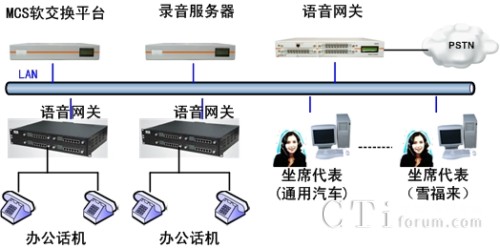 '></center>

　　1. IVR語音導航：系統設置了三種IVR語音導航，分別為辦公系統IVR、通用汽車坐席IVR、雪佛蘭坐席IVR，并對應公布了三個熱線號碼?？蛻魮艽?S店相應熱線號碼后，聽到語音導航，選擇相關業務，可自動進入到指定業務的坐席組。實現自助式服務，需要人工服務時可直接導航到不同業務部門，節省了中轉詢問的時間，簡化了業務流程，節省客戶時間。<div align=center right