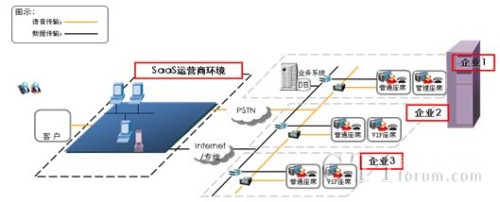  /></center>
　　1）用戶撥打某個特服號碼，呼叫便會接入到某個運營商的云呼叫中心平臺。如你的企業在上海電信申請了云呼叫中心業務，那么客戶撥打特服號碼會首先接入到上海電信的呼叫中心平臺上。
<center><img src=