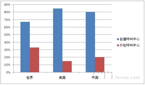  /></center> 
　　從整個國家規劃來看，一直在提倡創新能力，也希望利用信息化手段來改造產品，把粗放式的發展方式向集約式發展方式轉變，呼叫中心作為高科技應用于服務業的一種典型手段，非常具有代表性。這個平臺涵蓋技術手段和人力服務，并不依賴于資源消耗，充分利用產業結構中最豐富的人力資，對外包呼叫中心來說，特別是傳統型外包呼叫中心，要抓住現在的大好時機，使企業快速發展起來。<p align=