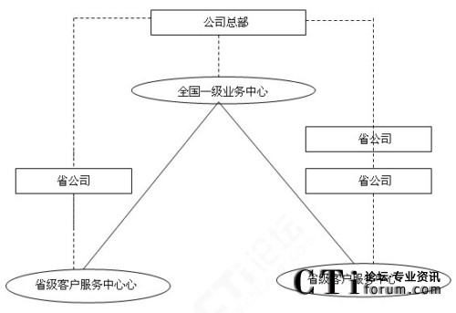 '>       </center>            　　全國一級業(yè)務(wù)中心直屬于公司總部領(lǐng)導(dǎo)，省中心直屬于省公司領(lǐng)導(dǎo)，全國中心對各省中心是業(yè)務(wù)領(lǐng)導(dǎo)關(guān)系。            　　全國中心設(shè)置在公司總部，在行政和業(yè)務(wù)上受總部領(lǐng)導(dǎo)，同時接受總部客戶服務(wù)主管部門在服務(wù)質(zhì)量方面的監(jiān)督檢查和指導(dǎo)，管理全國業(yè)務(wù)管理中心中客戶服務(wù)部分的服務(wù)網(wǎng)絡(luò)，對下級客戶服務(wù)中心實施業(yè)務(wù)指導(dǎo)、協(xié)助與監(jiān)督。全國中心系統(tǒng)采取集中建設(shè)的方案，并配置完整的客服系統(tǒng)軟硬件，與其它系統(tǒng)的互連也全部在全國中心實現(xiàn)。全國中心通過數(shù)據(jù)處理功能實現(xiàn)與省中心的數(shù)據(jù)交互。            　　省客戶服務(wù)中心在業(yè)務(wù)上受全國中心領(lǐng)導(dǎo)，行政上受各省公司領(lǐng)導(dǎo)，并接受全國中心的監(jiān)督和指導(dǎo)。省客戶服務(wù)中心負(fù)責(zé)處理省內(nèi)及外省轉(zhuǎn)辦各類服務(wù)請求。            　　在這種全國性的大型企業(yè)中，也有采用三級模式的，即在上述兩級模式的基礎(chǔ)上，省內(nèi)各地市也分別建有呼叫中心，其行政關(guān)系和業(yè)務(wù)關(guān)系可參照省級呼叫中心。            　　在這類呼叫中心里，除了要滿足各呼叫中心的業(yè)務(wù)需求之外，還要特別關(guān)注與其它呼叫中心的數(shù)據(jù)及業(yè)務(wù)轉(zhuǎn)移。            　　這類企業(yè)，總公司負(fù)責(zé)業(yè)務(wù)指導(dǎo)、規(guī)章制度的制訂，分公司負(fù)責(zé)在各自的省份、城市開展業(yè)務(wù)，此種經(jīng)營模式?jīng)Q定了很難采取集中的模式。            　　第二類是大型股份制企業(yè)，這類企業(yè)的管理模式不像上述電信等國有企業(yè)具有如此明顯的全國行政框架。在國內(nèi)典型的例子是新興的股份制銀行、大型股份制公司（如聯(lián)想、IBM等）。這類公司可能同時擁有幾個呼叫中心，但處理的業(yè)務(wù)不同。比如招商銀行的電話銀行（95555）設(shè)在深圳，而其信用卡中心建在上海。各中心獨立運作，行政上統(tǒng)一歸屬由總公司管理。如果可能的話，各中心之間可互做災(zāi)難備份及負(fù)載均衡溢出備份。            　　在這類呼叫中心里，除了要滿足各呼叫中心的業(yè)務(wù)需求之外，還要備份公司其它呼叫中心基礎(chǔ)業(yè)務(wù)及重要數(shù)據(jù)。            　　第三類呼叫中心則是那些公司只有一個或幾個完全獨立的呼叫中心。這些中心只需要關(guān)注自身的建設(shè)就可以了。       <p align=