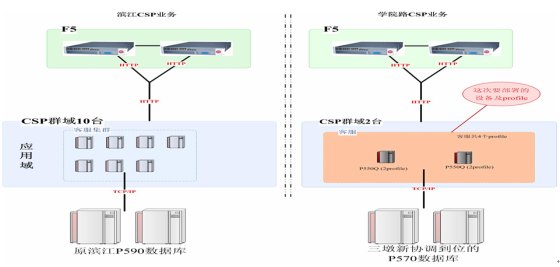  /></center>
　　通過本次優化，浙江移動呼叫中心實現了即使在數據庫完全癱瘓、網絡單平面故障、業務全阻等情況下，系統能夠在3秒鐘之內自動切換，并且IVR接通率和座席接通率穩定保持在99.93%、92.41%；同時，在客服業務系統發生故障時，話務員可以在5分鐘內全部切換到業務容災系統上，實現了用戶對系統故障無感知，保證了呼叫中心服務的連續性，顯著提升了客戶服務質量及客戶感知。
　　隨著呼叫中心產業的不斷發展，呼叫中心對通信技術、計算技術、運營管理和業務模式提出了更高的要求，現有呼叫中心正逐步的向基于UC的、基于SOA和實時服務總線技術的、具備JIT管理思想和作為全業務支撐平臺TSP的第五代呼叫中心演進，呼叫中心應用架構會日趨復雜，浙江移動會緊密跟蹤最新技術變化趨勢，持續提升呼叫中心的性能，為廣大用戶提供優質服務。<p align=