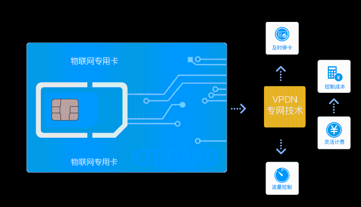1659438848915673.png 移動聯通電商三個物聯卡哪家的好?
