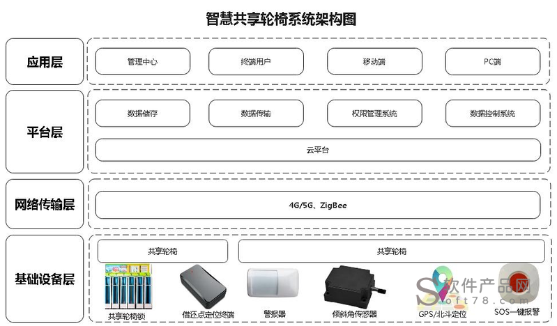 智慧醫療|物聯卡應用之共享輪椅