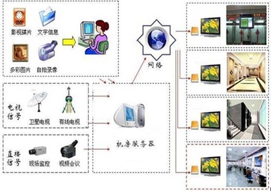康碩展信息發布LED顯示屏系統方案