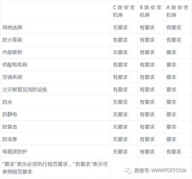 弱電智能化|弱電機房建設分類及要求