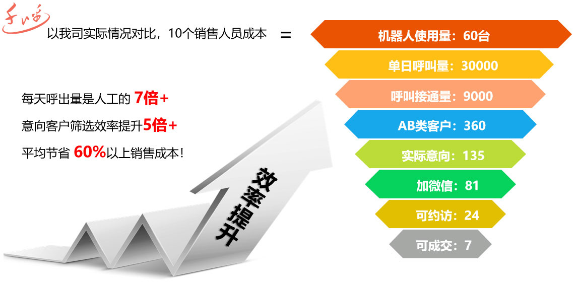 電銷系統-電銷系統機器人多少錢？價格如何？
