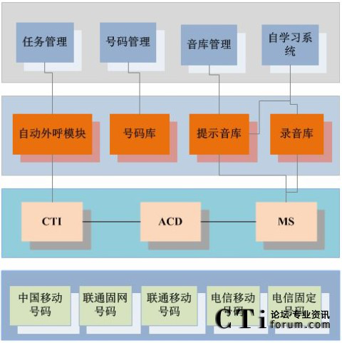 系統外呼系統-外呼電話系統如何工作？