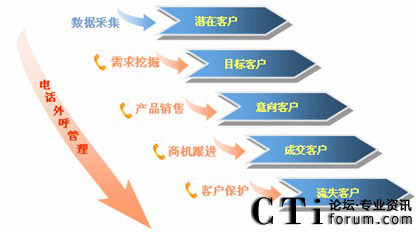 外呼營銷系統-電話銷售公司通常使用什么軟件撥打電話？要求推薦