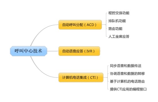 呼叫中心技術